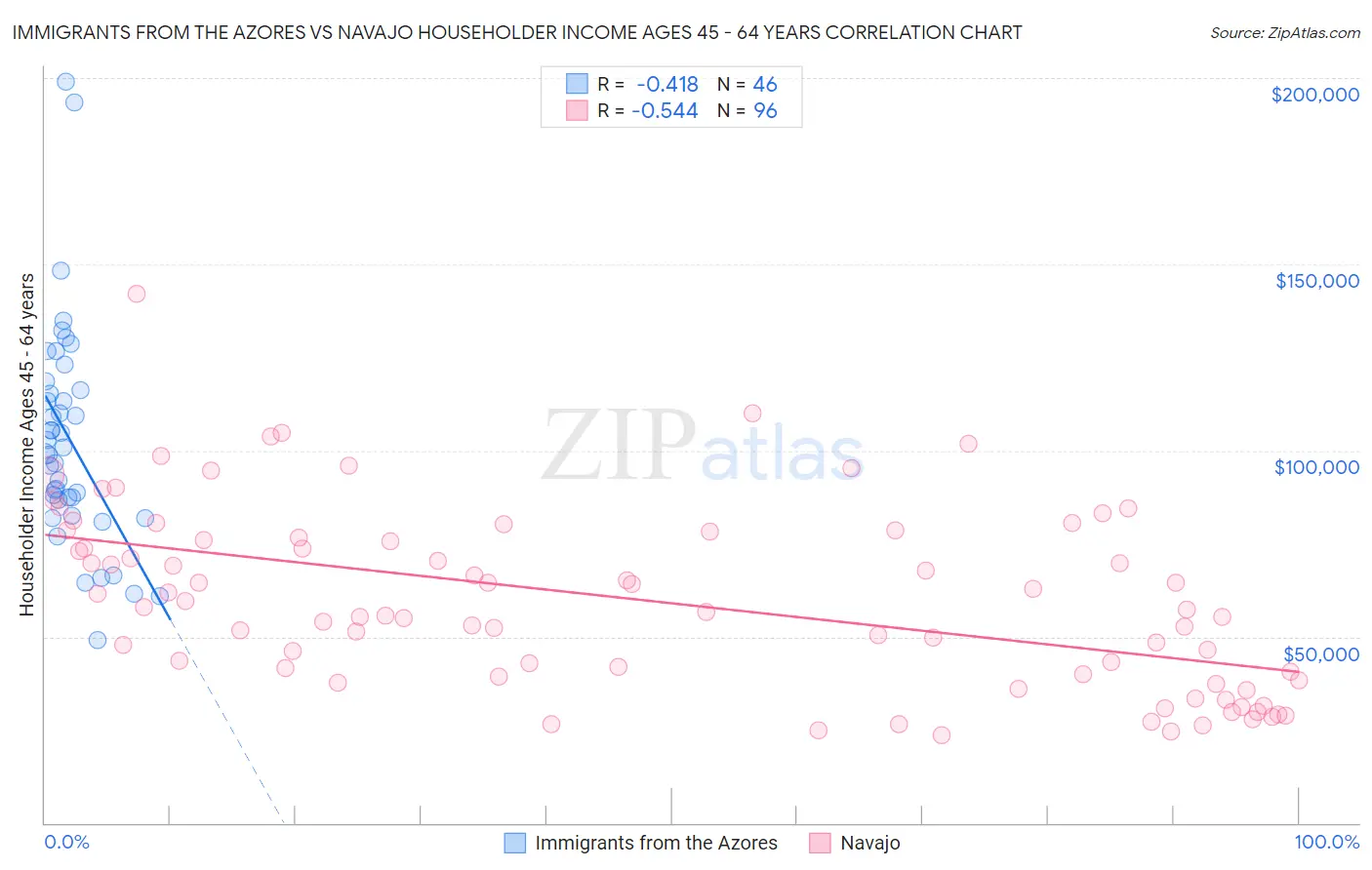 Immigrants from the Azores vs Navajo Householder Income Ages 45 - 64 years