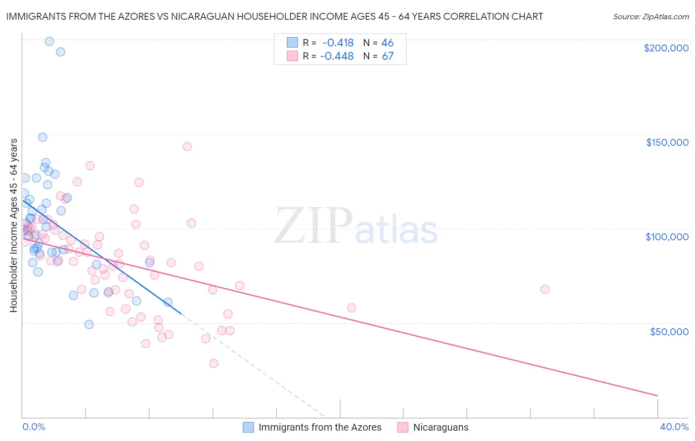 Immigrants from the Azores vs Nicaraguan Householder Income Ages 45 - 64 years