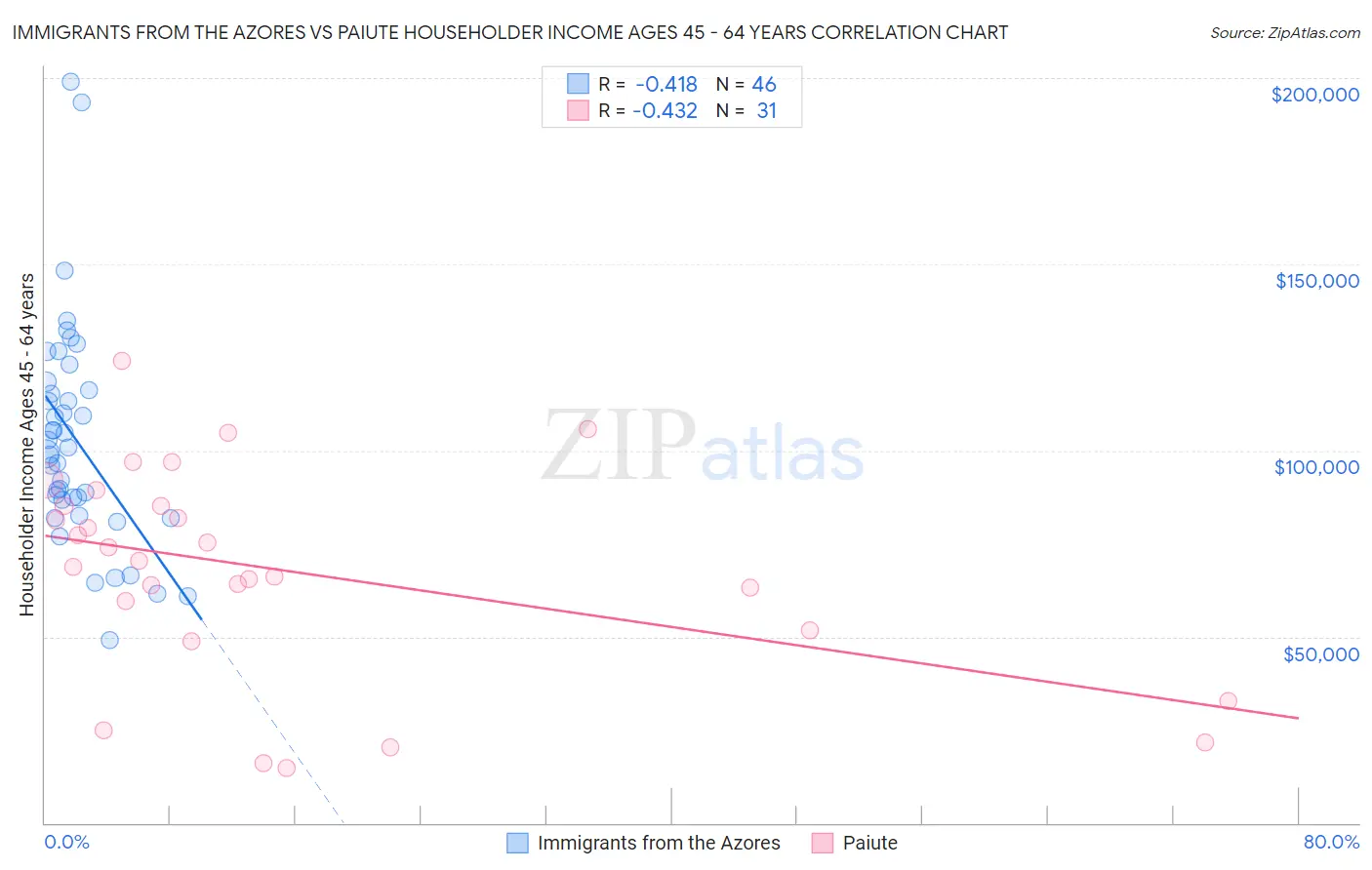 Immigrants from the Azores vs Paiute Householder Income Ages 45 - 64 years