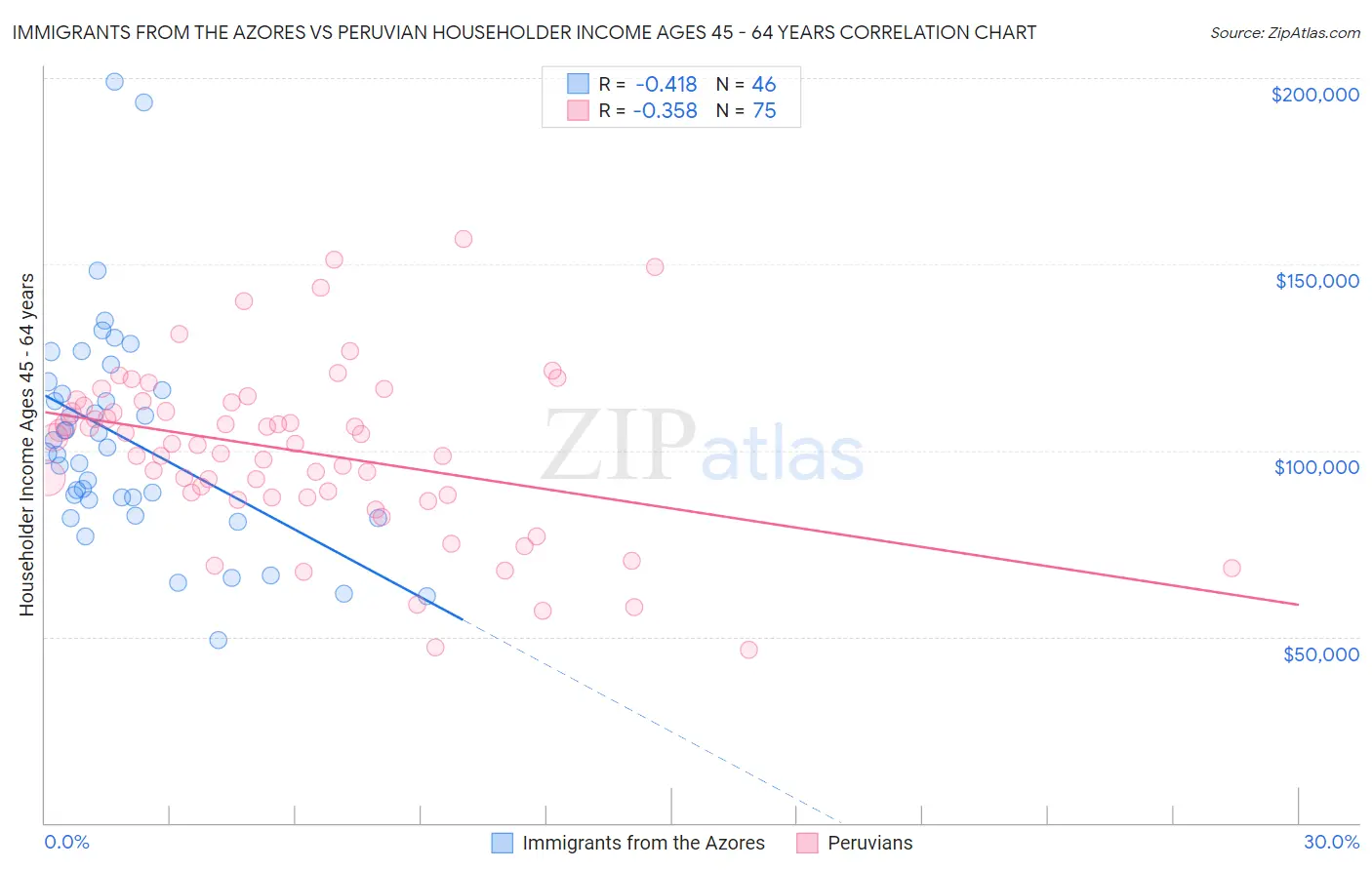 Immigrants from the Azores vs Peruvian Householder Income Ages 45 - 64 years