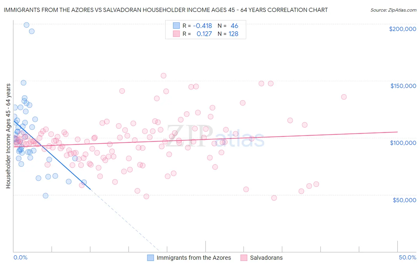 Immigrants from the Azores vs Salvadoran Householder Income Ages 45 - 64 years