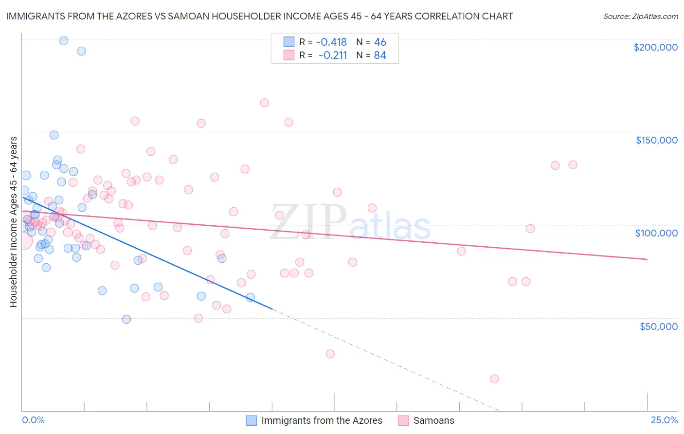 Immigrants from the Azores vs Samoan Householder Income Ages 45 - 64 years