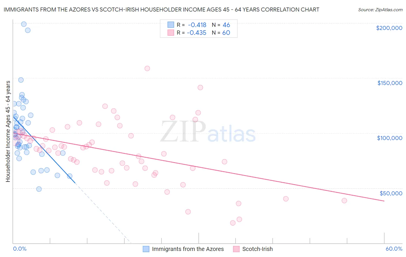 Immigrants from the Azores vs Scotch-Irish Householder Income Ages 45 - 64 years