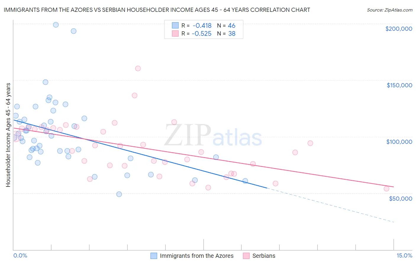 Immigrants from the Azores vs Serbian Householder Income Ages 45 - 64 years