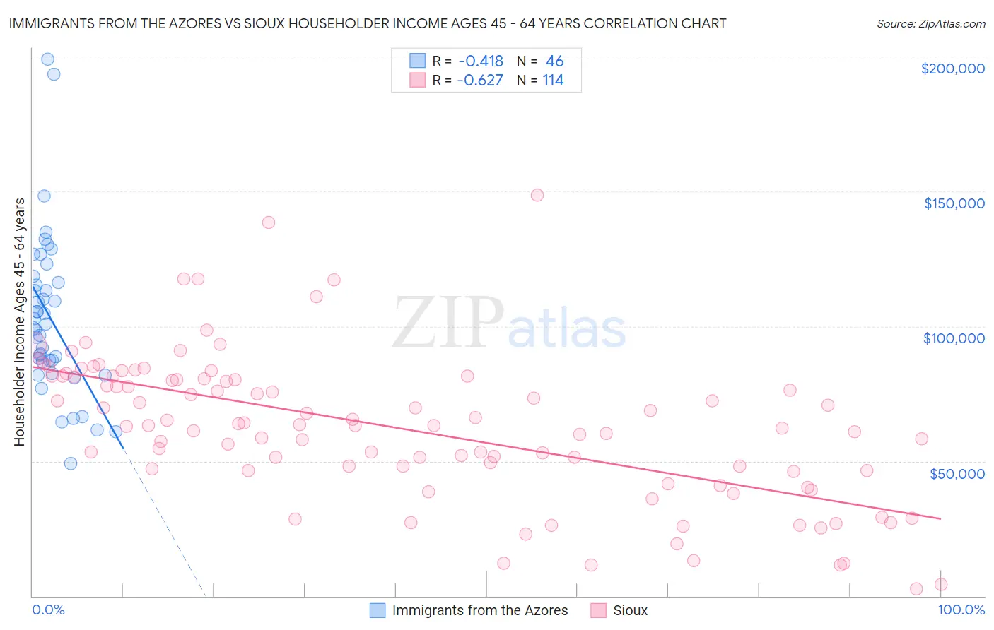 Immigrants from the Azores vs Sioux Householder Income Ages 45 - 64 years