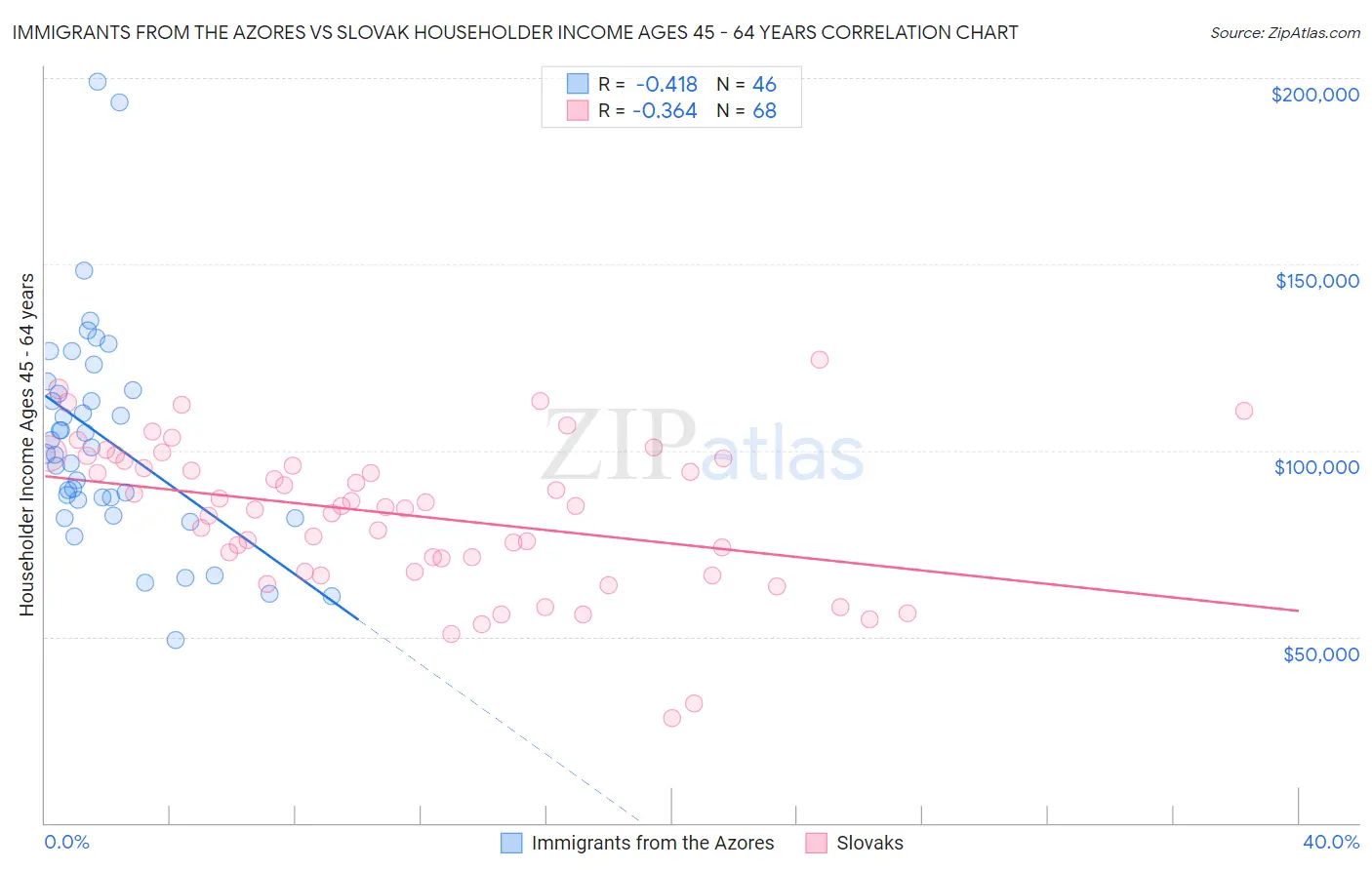 Immigrants from the Azores vs Slovak Householder Income Ages 45 - 64 years