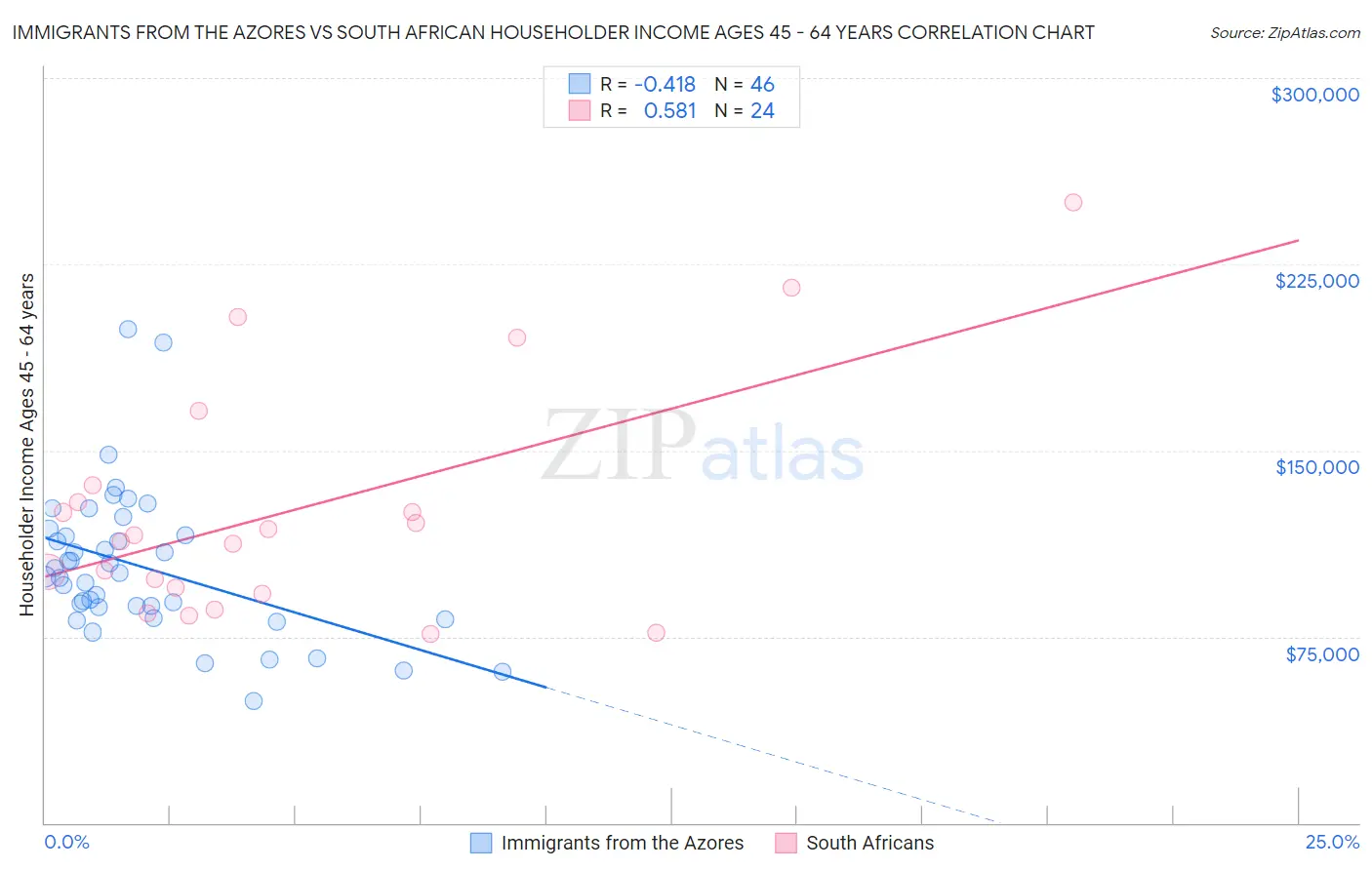 Immigrants from the Azores vs South African Householder Income Ages 45 - 64 years