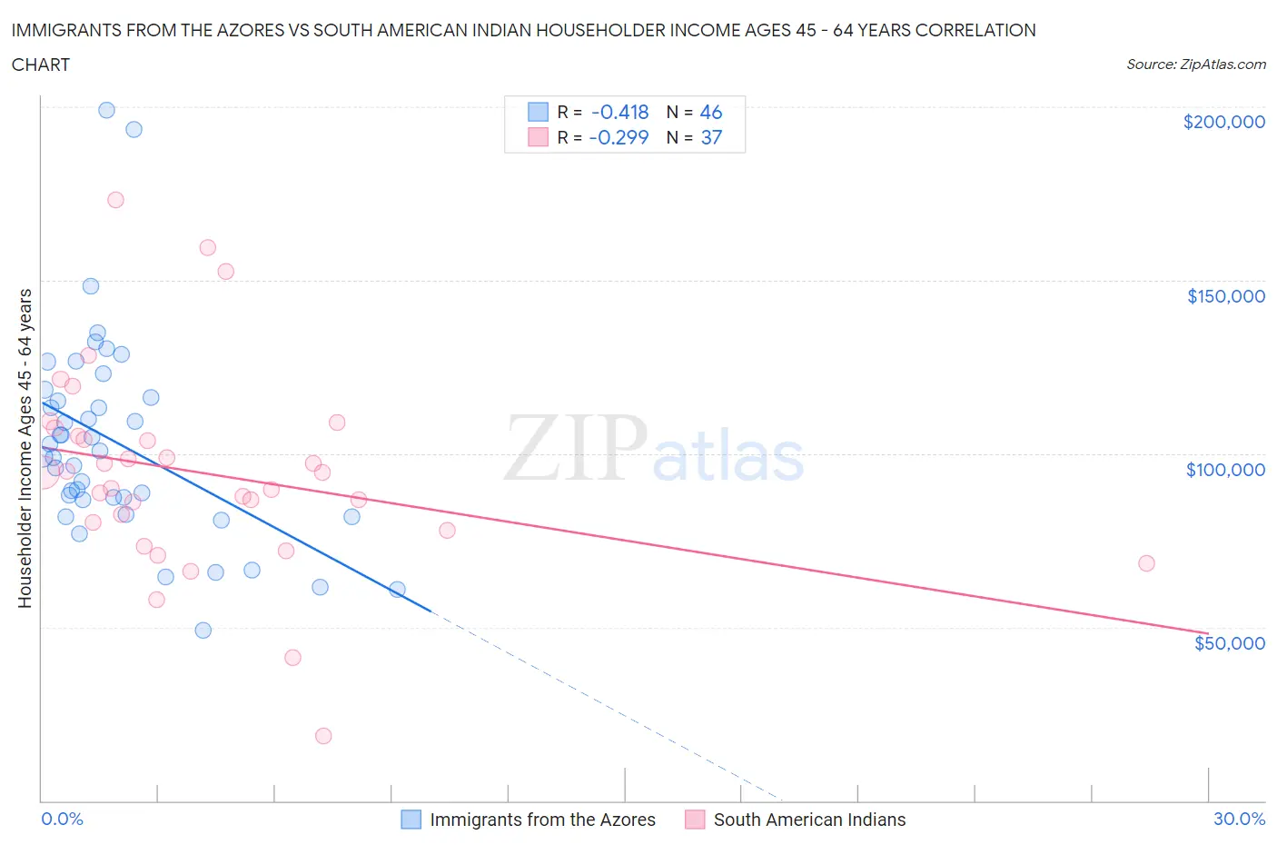 Immigrants from the Azores vs South American Indian Householder Income Ages 45 - 64 years