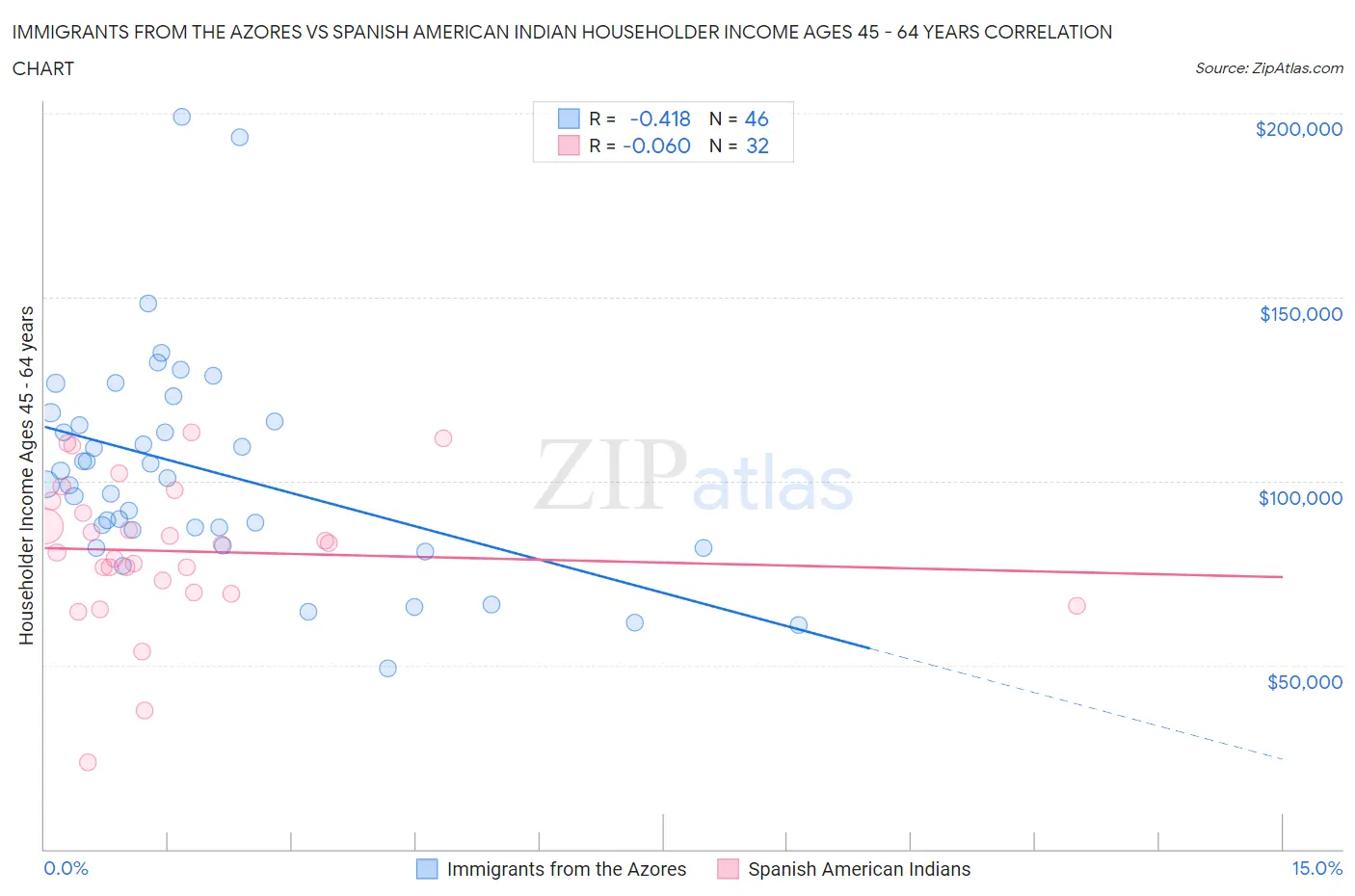 Immigrants from the Azores vs Spanish American Indian Householder Income Ages 45 - 64 years