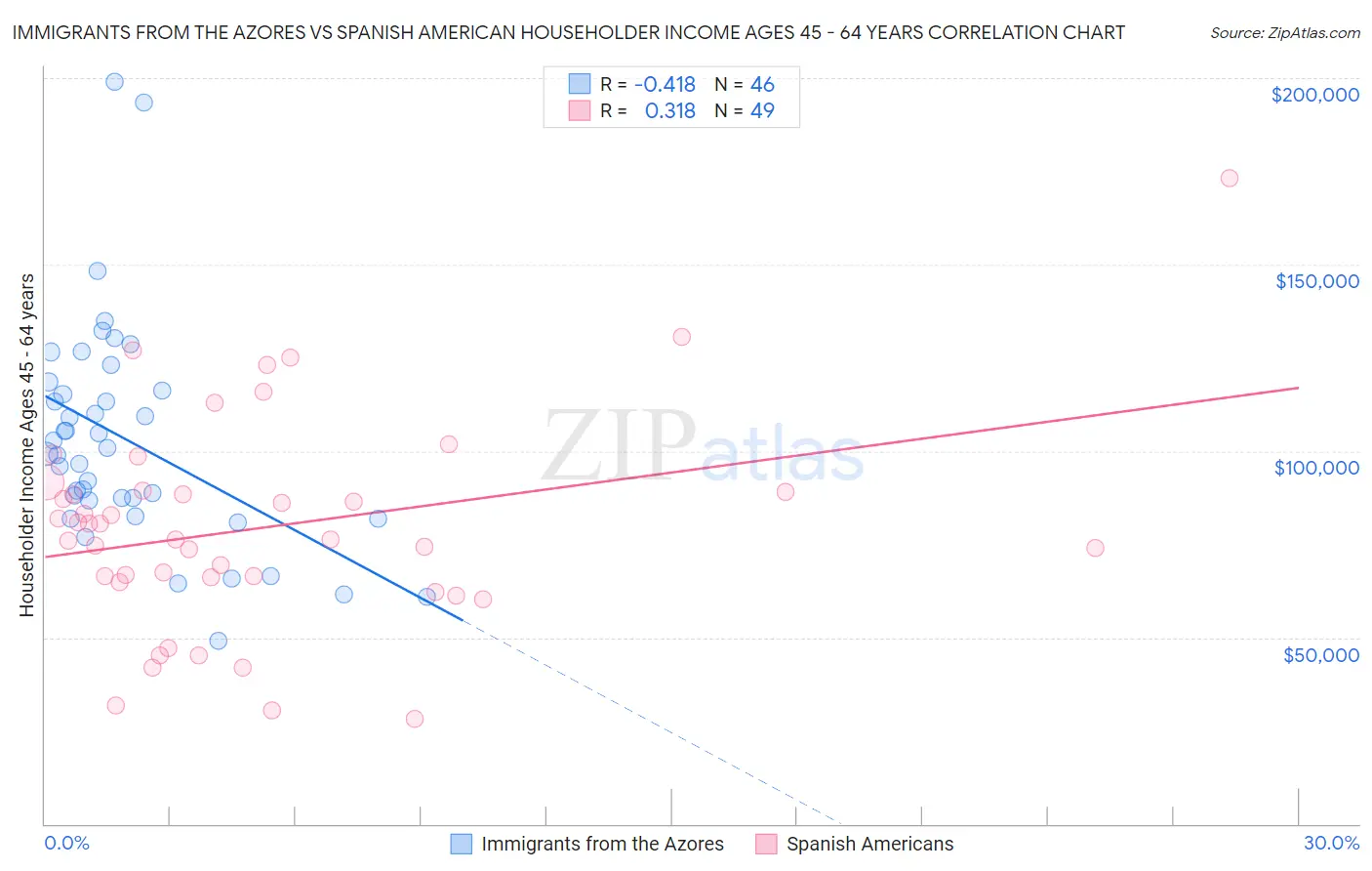 Immigrants from the Azores vs Spanish American Householder Income Ages 45 - 64 years