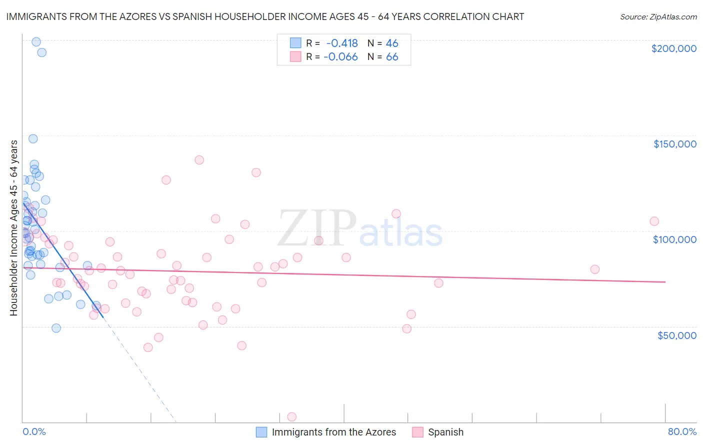 Immigrants from the Azores vs Spanish Householder Income Ages 45 - 64 years