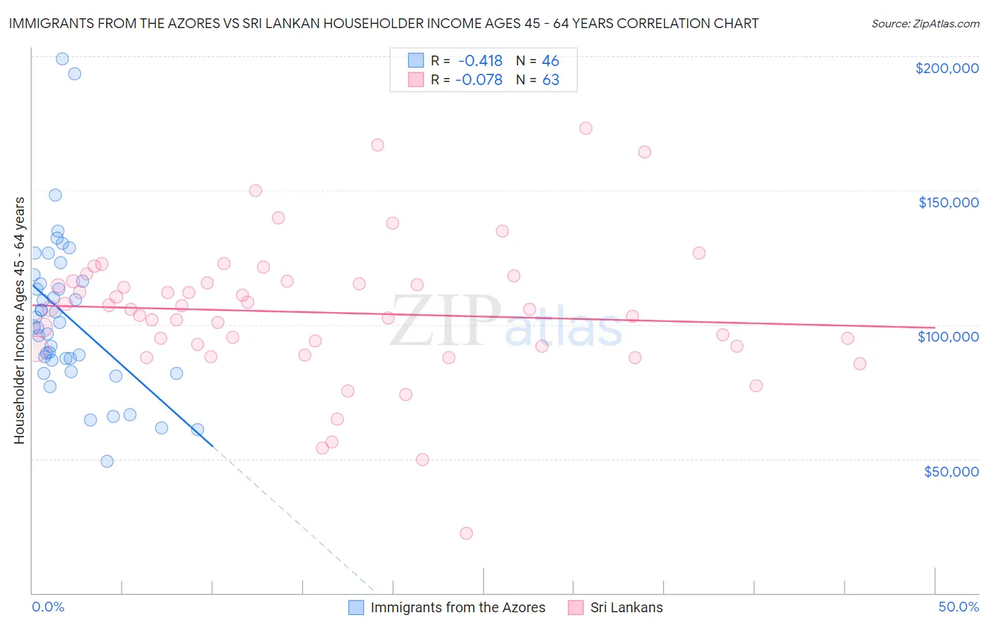 Immigrants from the Azores vs Sri Lankan Householder Income Ages 45 - 64 years