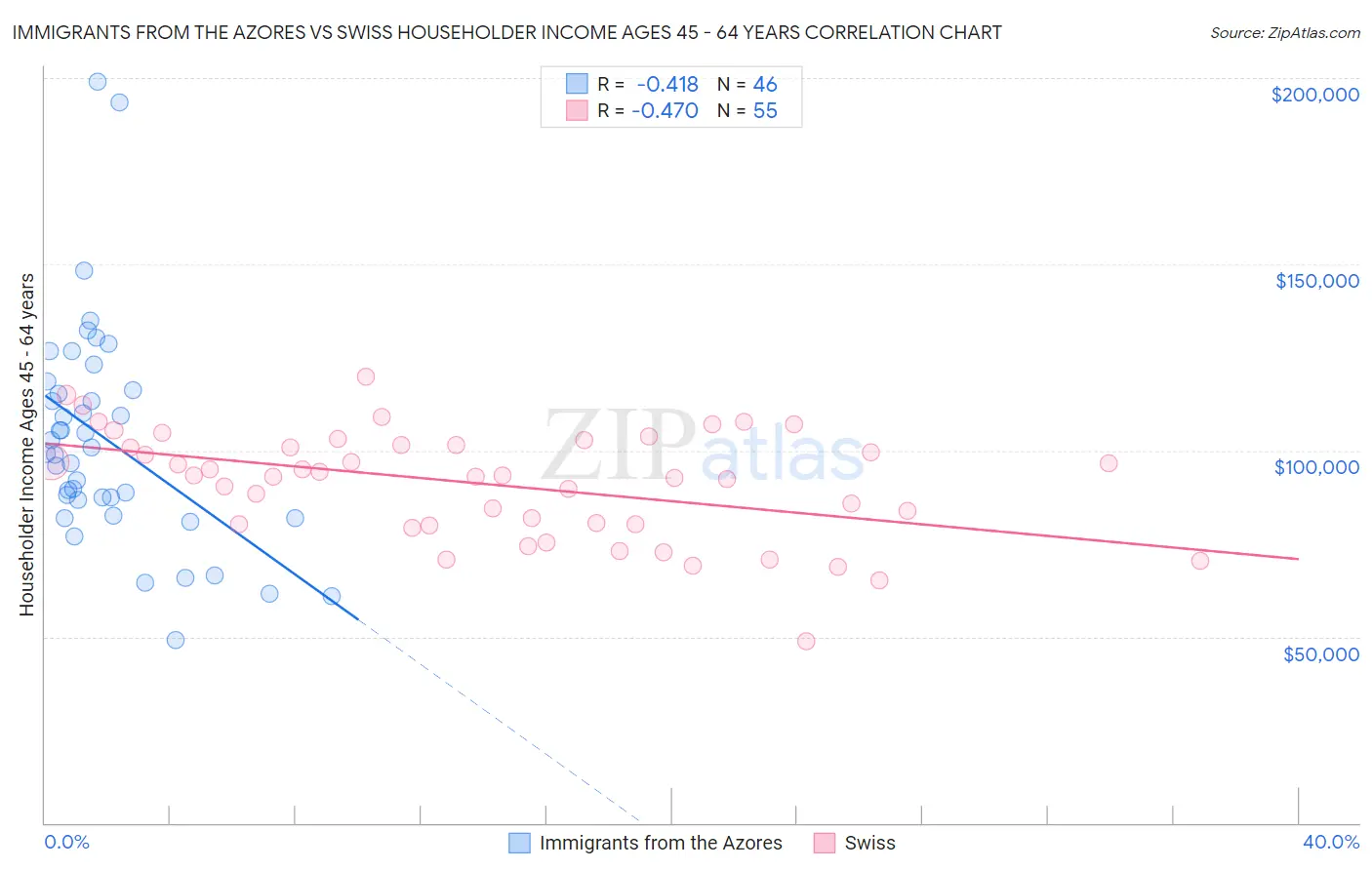 Immigrants from the Azores vs Swiss Householder Income Ages 45 - 64 years