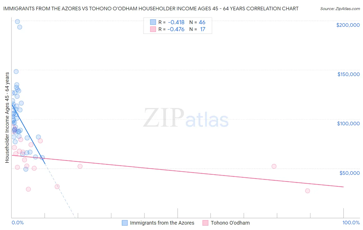 Immigrants from the Azores vs Tohono O'odham Householder Income Ages 45 - 64 years