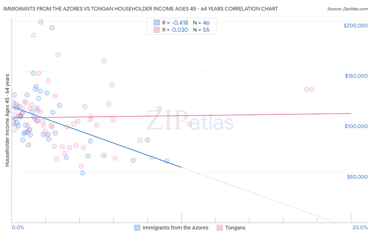 Immigrants from the Azores vs Tongan Householder Income Ages 45 - 64 years