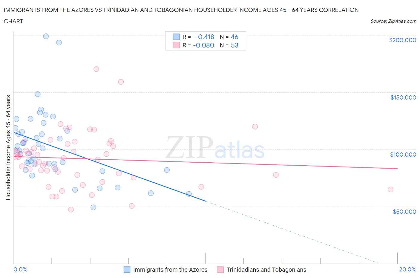 Immigrants from the Azores vs Trinidadian and Tobagonian Householder Income Ages 45 - 64 years