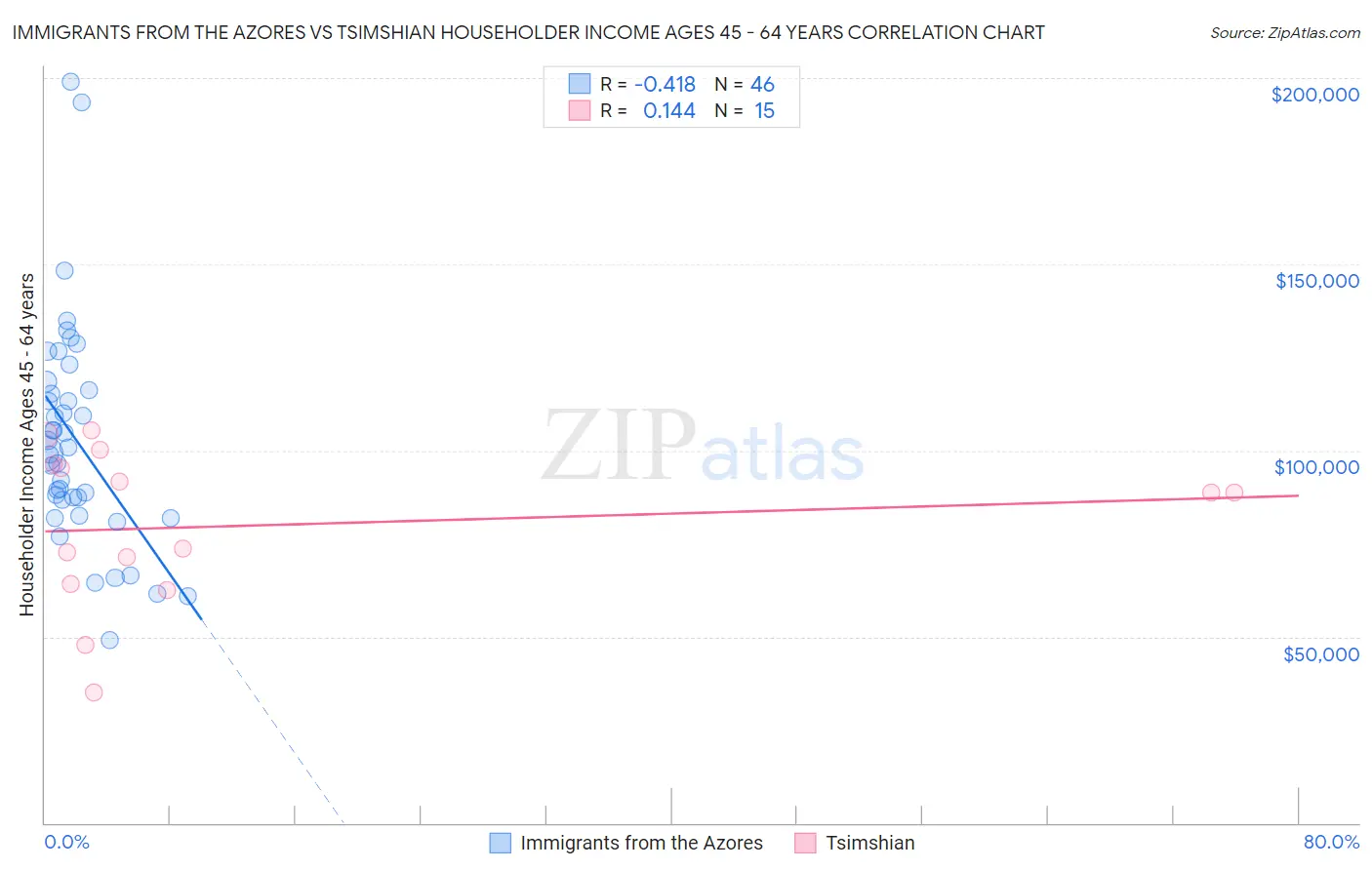 Immigrants from the Azores vs Tsimshian Householder Income Ages 45 - 64 years