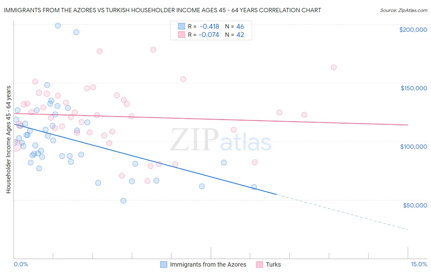 Immigrants from the Azores vs Turkish Householder Income Ages 45 - 64 years