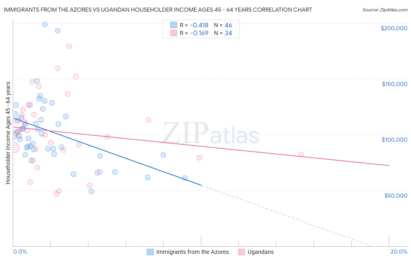 Immigrants from the Azores vs Ugandan Householder Income Ages 45 - 64 years