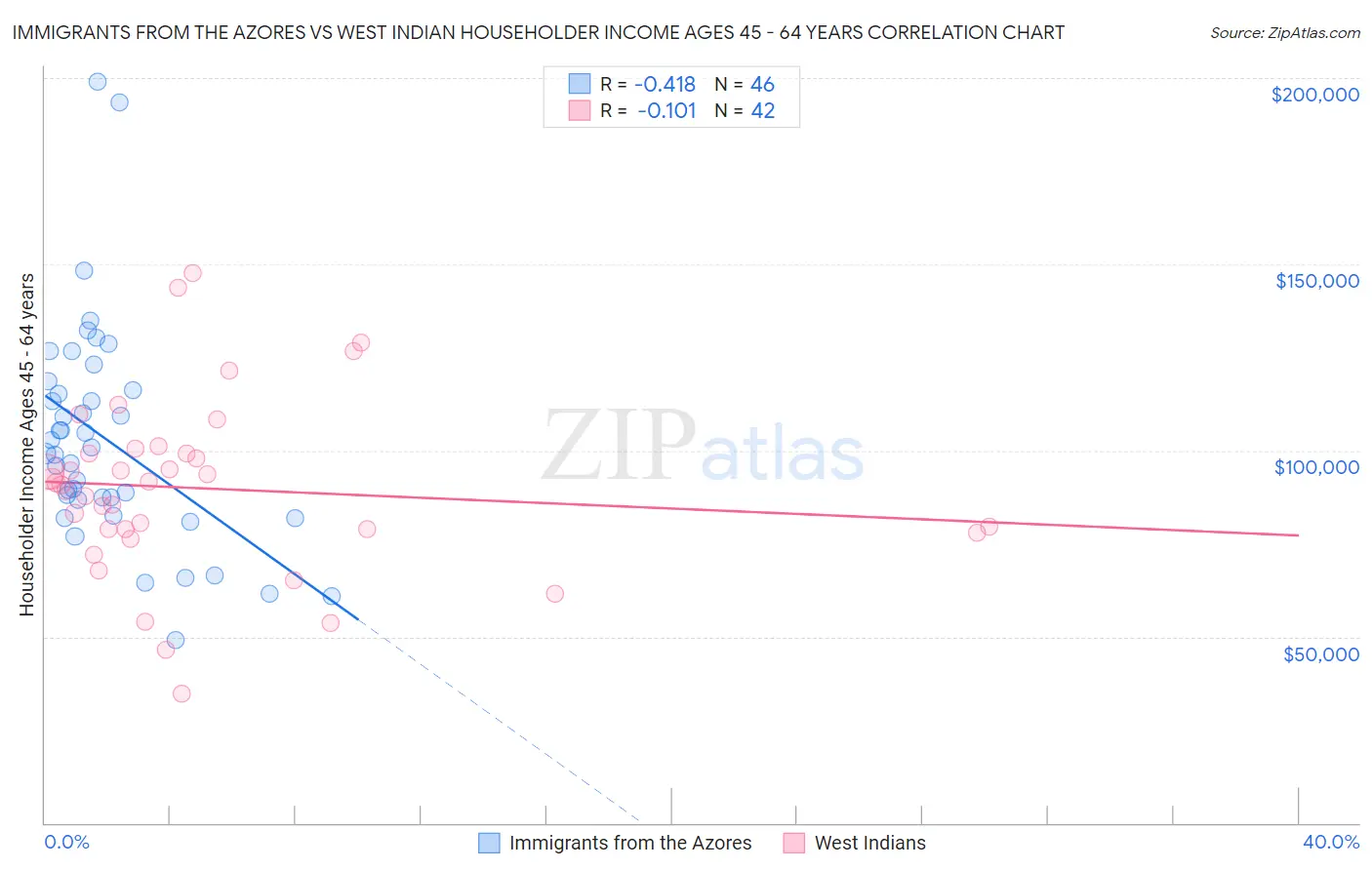 Immigrants from the Azores vs West Indian Householder Income Ages 45 - 64 years