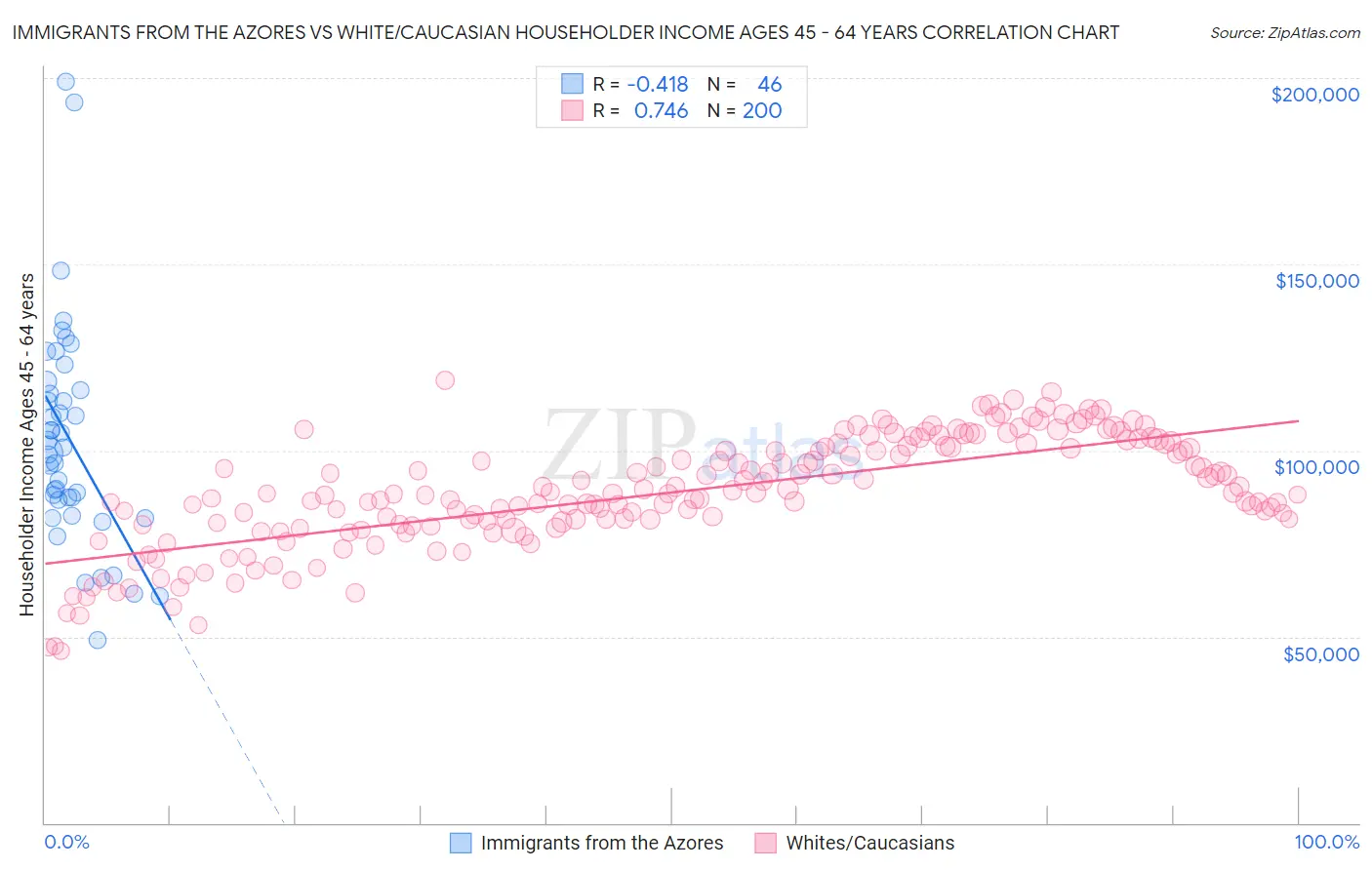 Immigrants from the Azores vs White/Caucasian Householder Income Ages 45 - 64 years