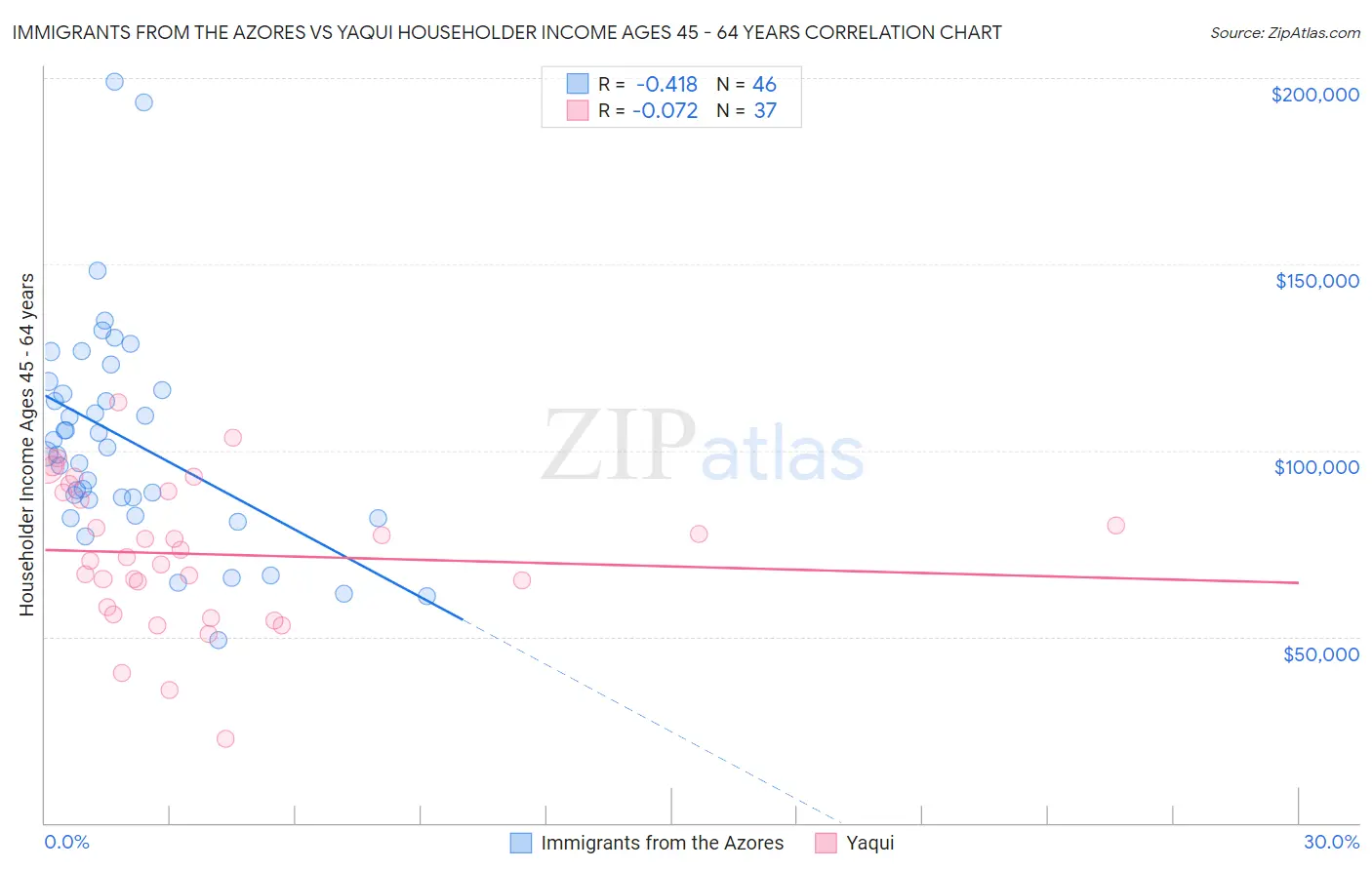 Immigrants from the Azores vs Yaqui Householder Income Ages 45 - 64 years