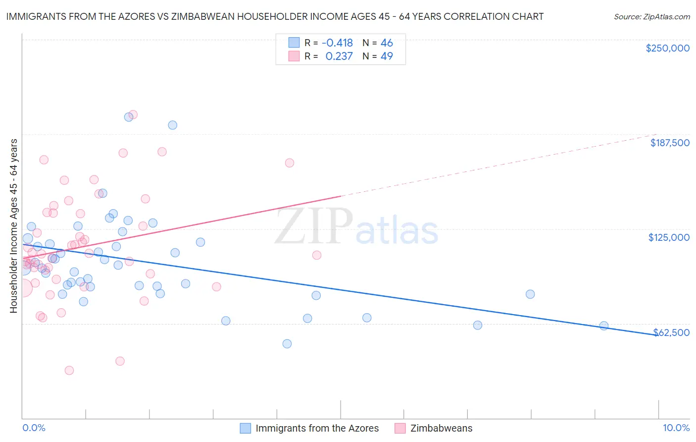Immigrants from the Azores vs Zimbabwean Householder Income Ages 45 - 64 years