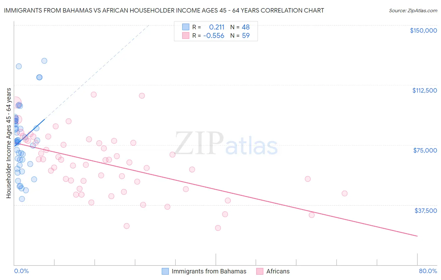 Immigrants from Bahamas vs African Householder Income Ages 45 - 64 years