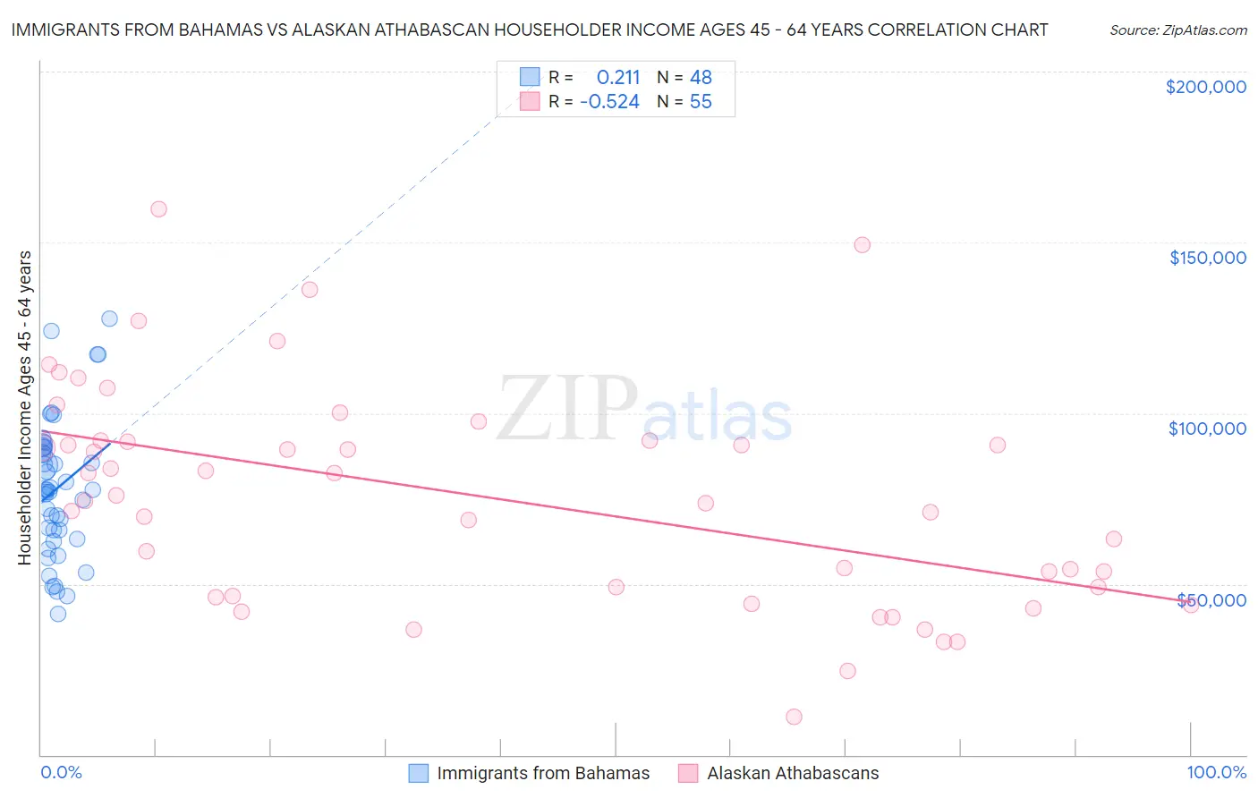 Immigrants from Bahamas vs Alaskan Athabascan Householder Income Ages 45 - 64 years