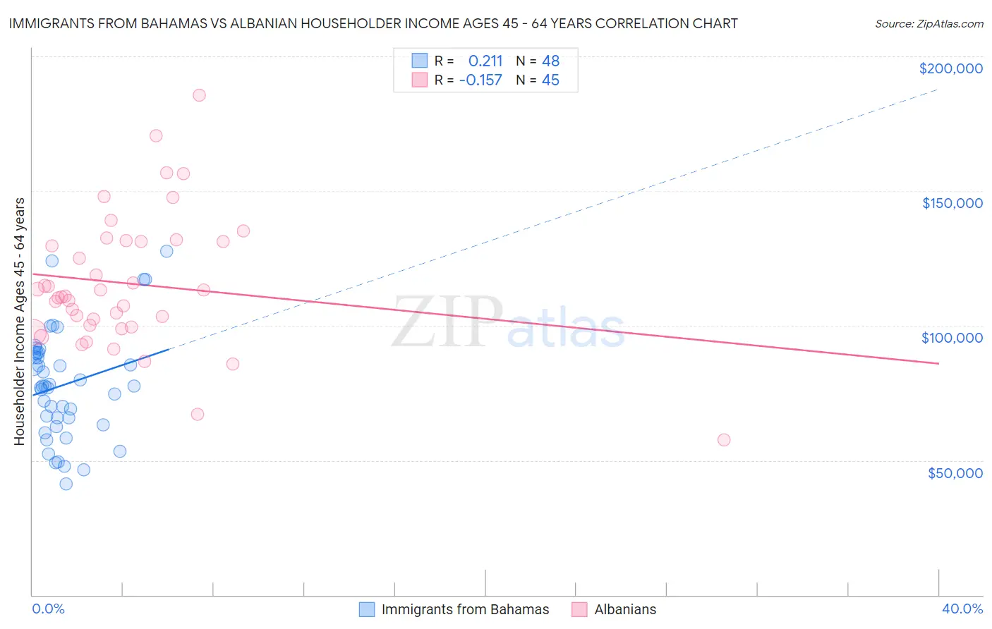 Immigrants from Bahamas vs Albanian Householder Income Ages 45 - 64 years