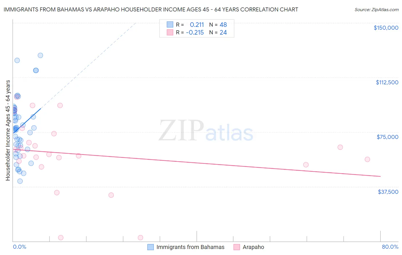 Immigrants from Bahamas vs Arapaho Householder Income Ages 45 - 64 years