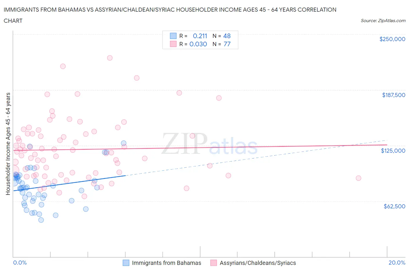 Immigrants from Bahamas vs Assyrian/Chaldean/Syriac Householder Income Ages 45 - 64 years