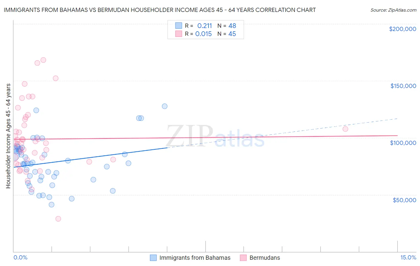 Immigrants from Bahamas vs Bermudan Householder Income Ages 45 - 64 years