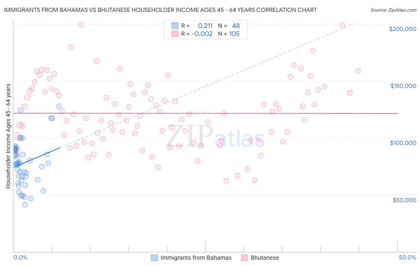 Immigrants from Bahamas vs Bhutanese Householder Income Ages 45 - 64 years