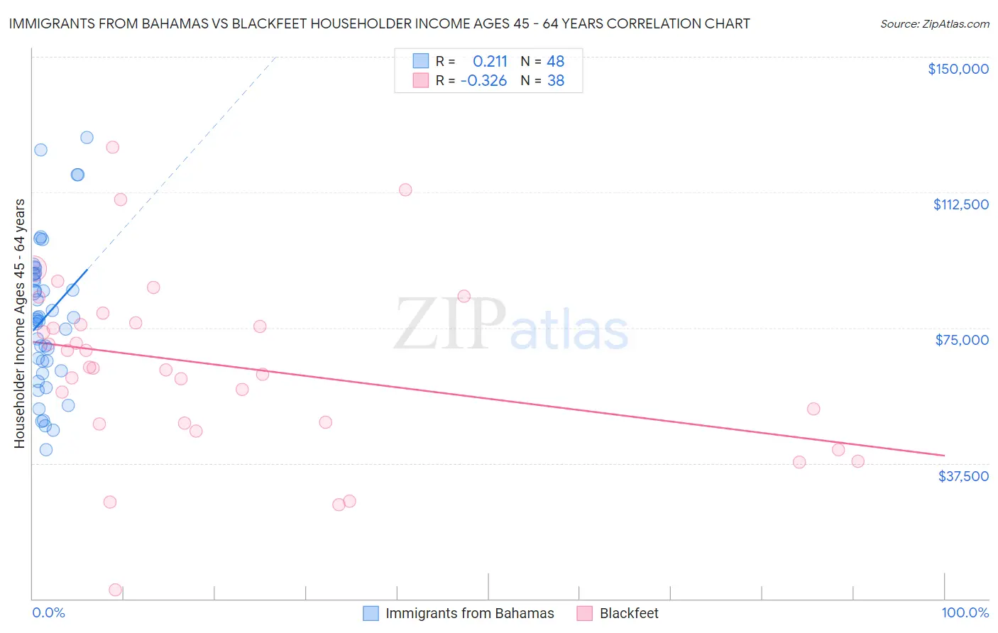 Immigrants from Bahamas vs Blackfeet Householder Income Ages 45 - 64 years