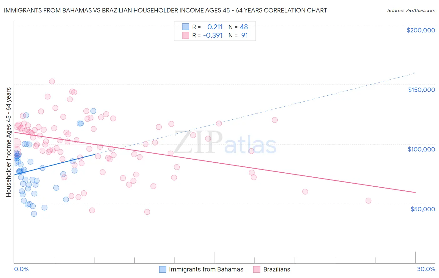 Immigrants from Bahamas vs Brazilian Householder Income Ages 45 - 64 years