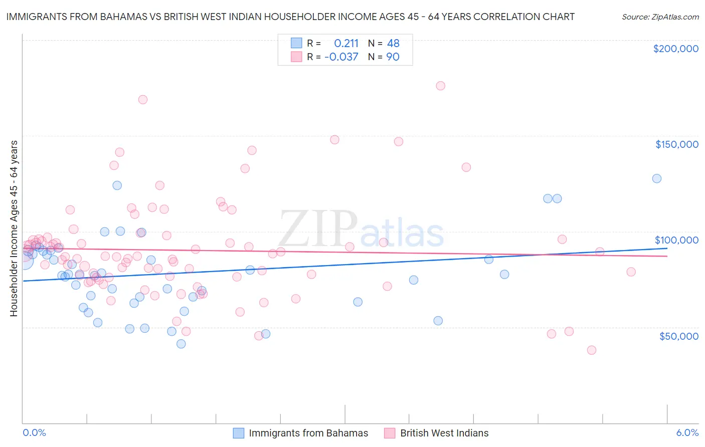 Immigrants from Bahamas vs British West Indian Householder Income Ages 45 - 64 years