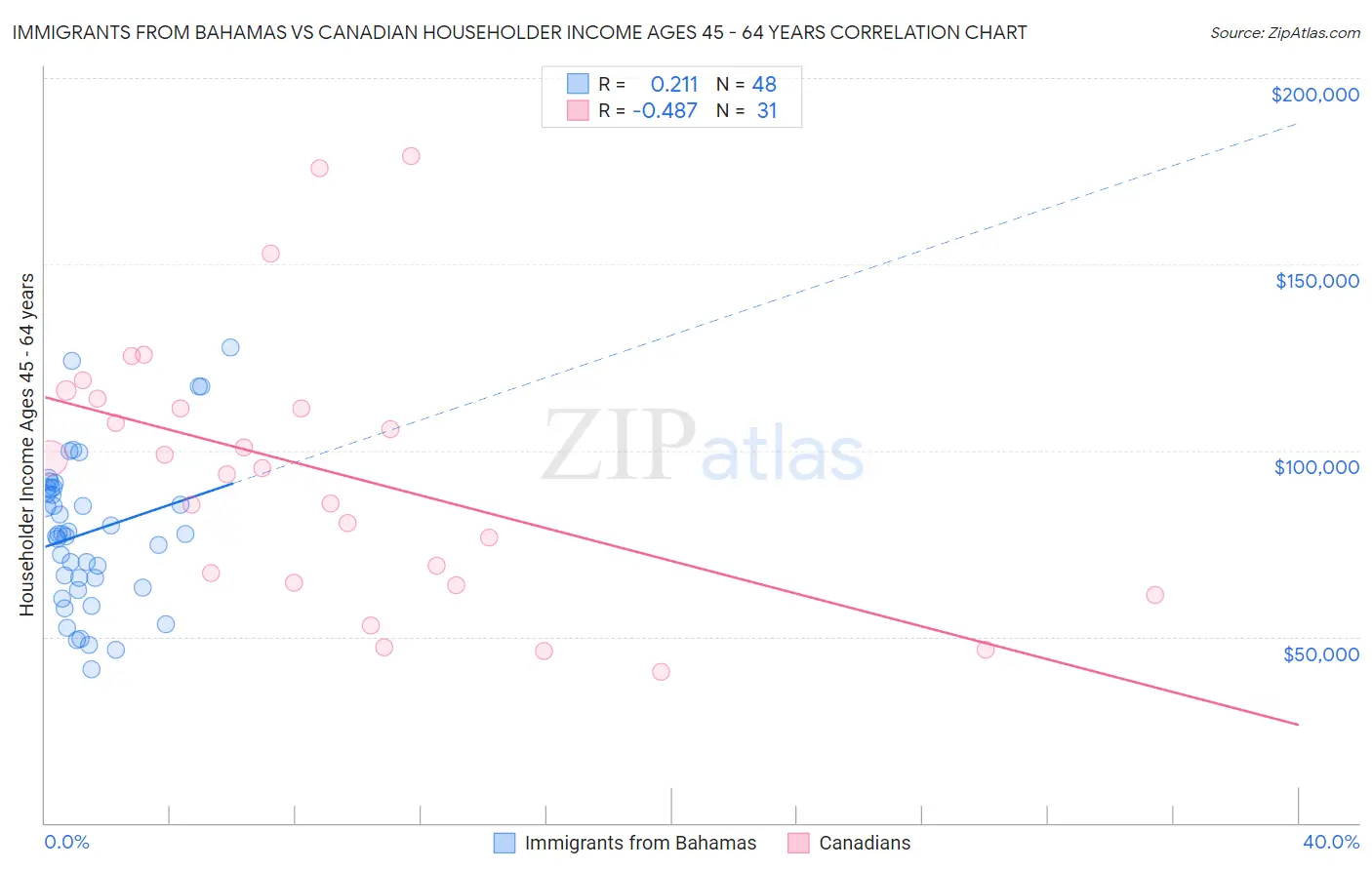 Immigrants from Bahamas vs Canadian Householder Income Ages 45 - 64 years