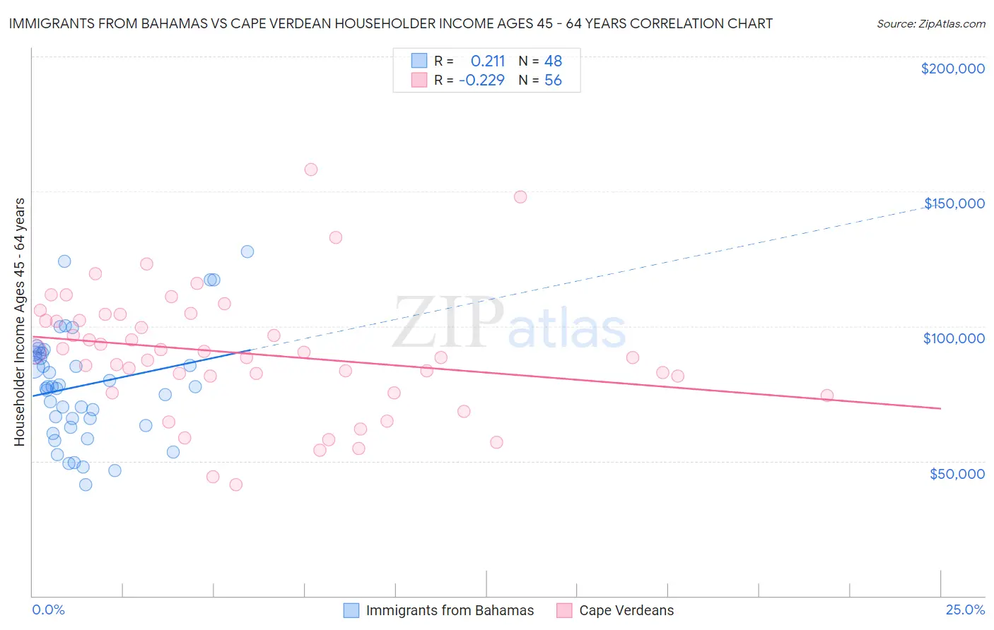 Immigrants from Bahamas vs Cape Verdean Householder Income Ages 45 - 64 years