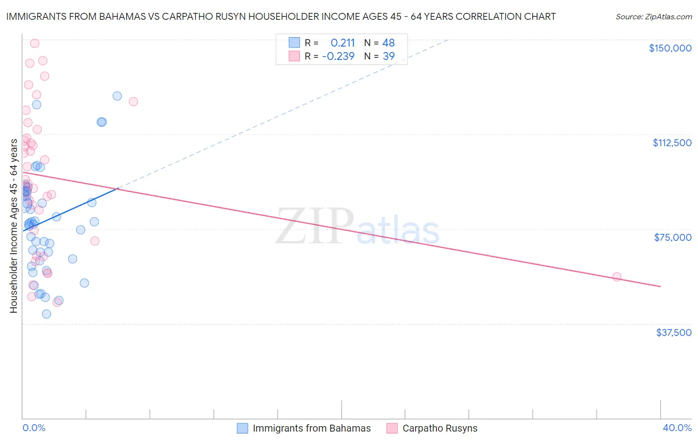 Immigrants from Bahamas vs Carpatho Rusyn Householder Income Ages 45 - 64 years