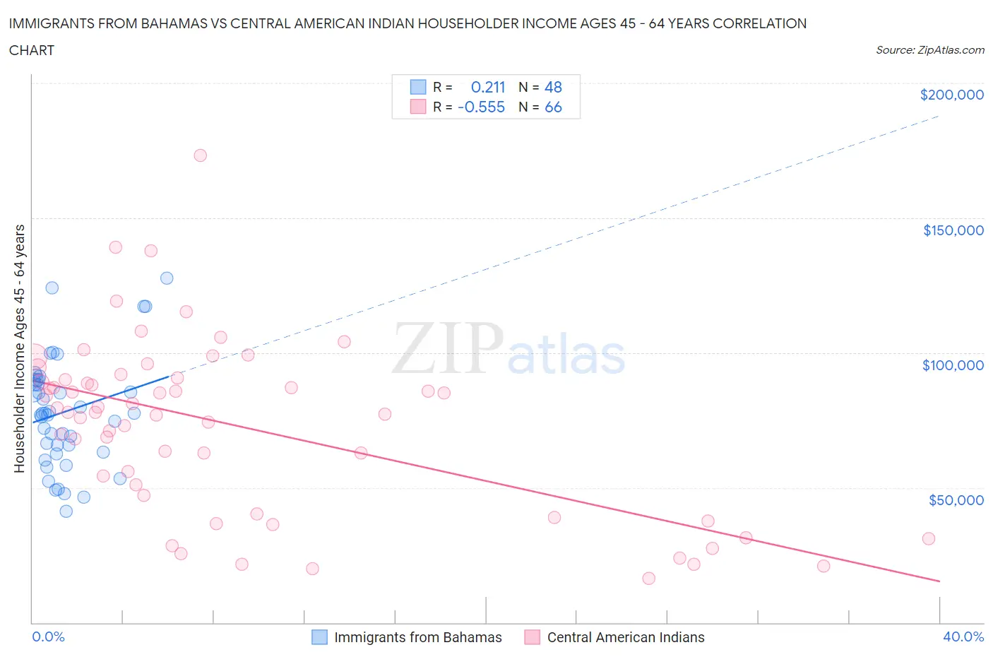 Immigrants from Bahamas vs Central American Indian Householder Income Ages 45 - 64 years