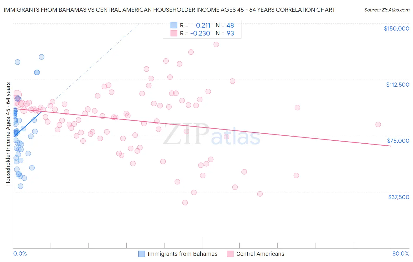 Immigrants from Bahamas vs Central American Householder Income Ages 45 - 64 years