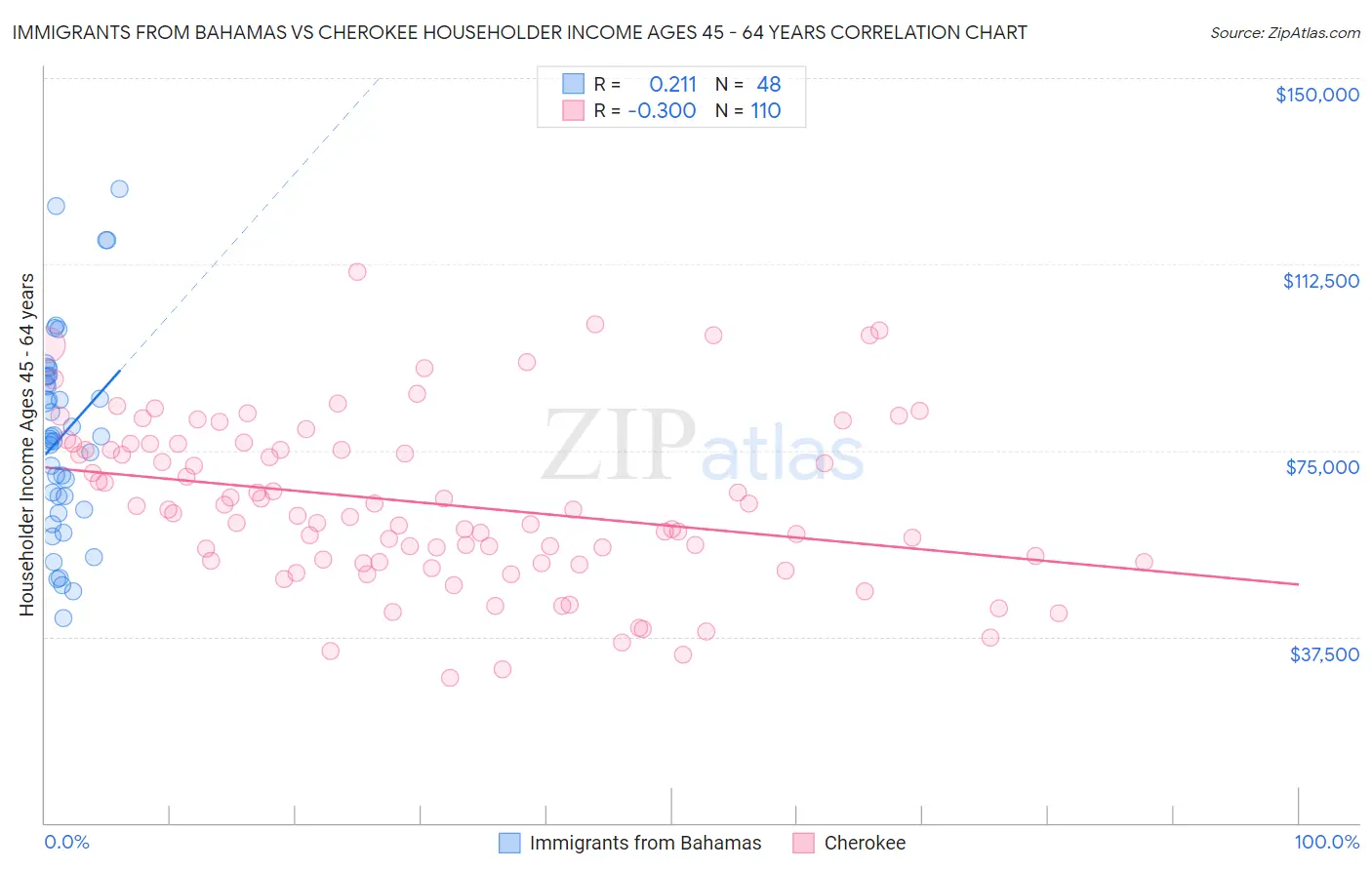 Immigrants from Bahamas vs Cherokee Householder Income Ages 45 - 64 years