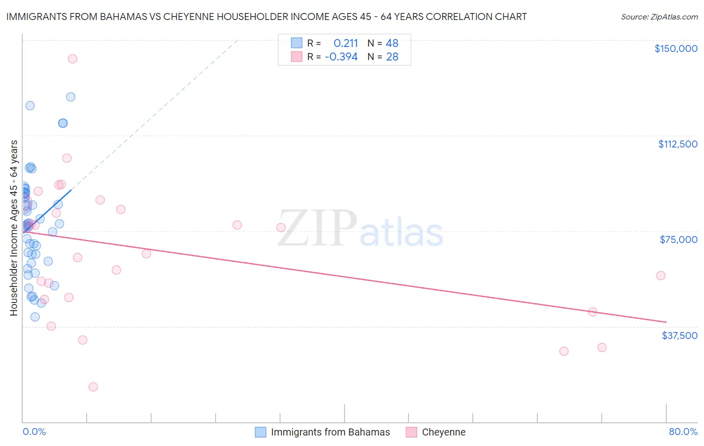 Immigrants from Bahamas vs Cheyenne Householder Income Ages 45 - 64 years