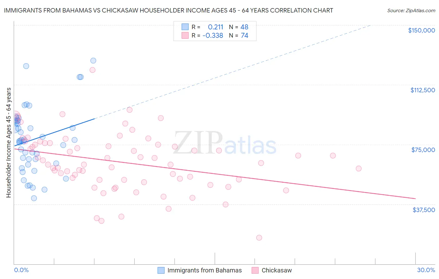 Immigrants from Bahamas vs Chickasaw Householder Income Ages 45 - 64 years