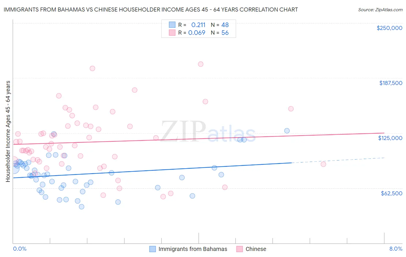 Immigrants from Bahamas vs Chinese Householder Income Ages 45 - 64 years