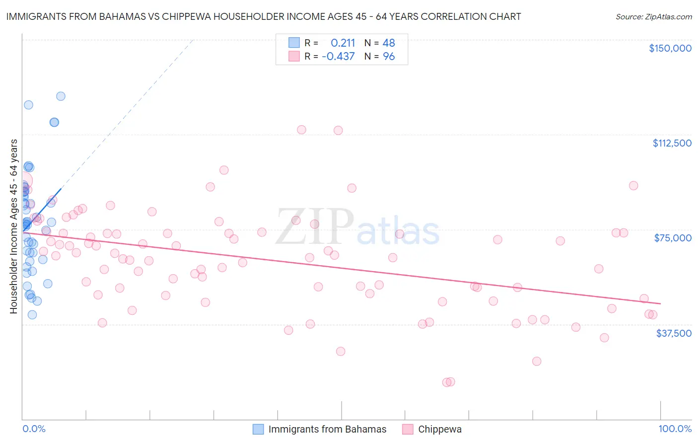 Immigrants from Bahamas vs Chippewa Householder Income Ages 45 - 64 years