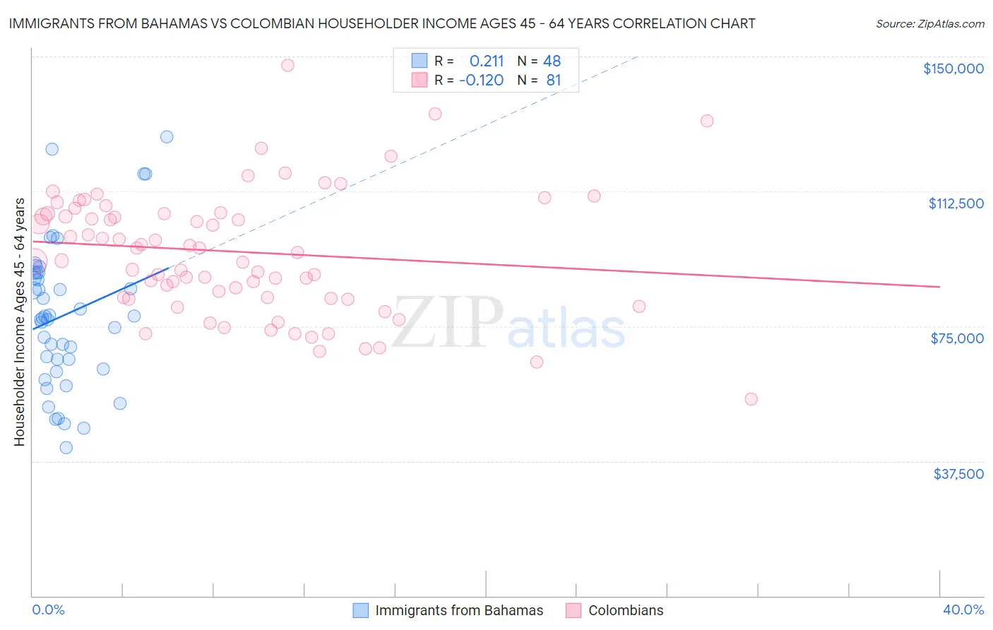 Immigrants from Bahamas vs Colombian Householder Income Ages 45 - 64 years