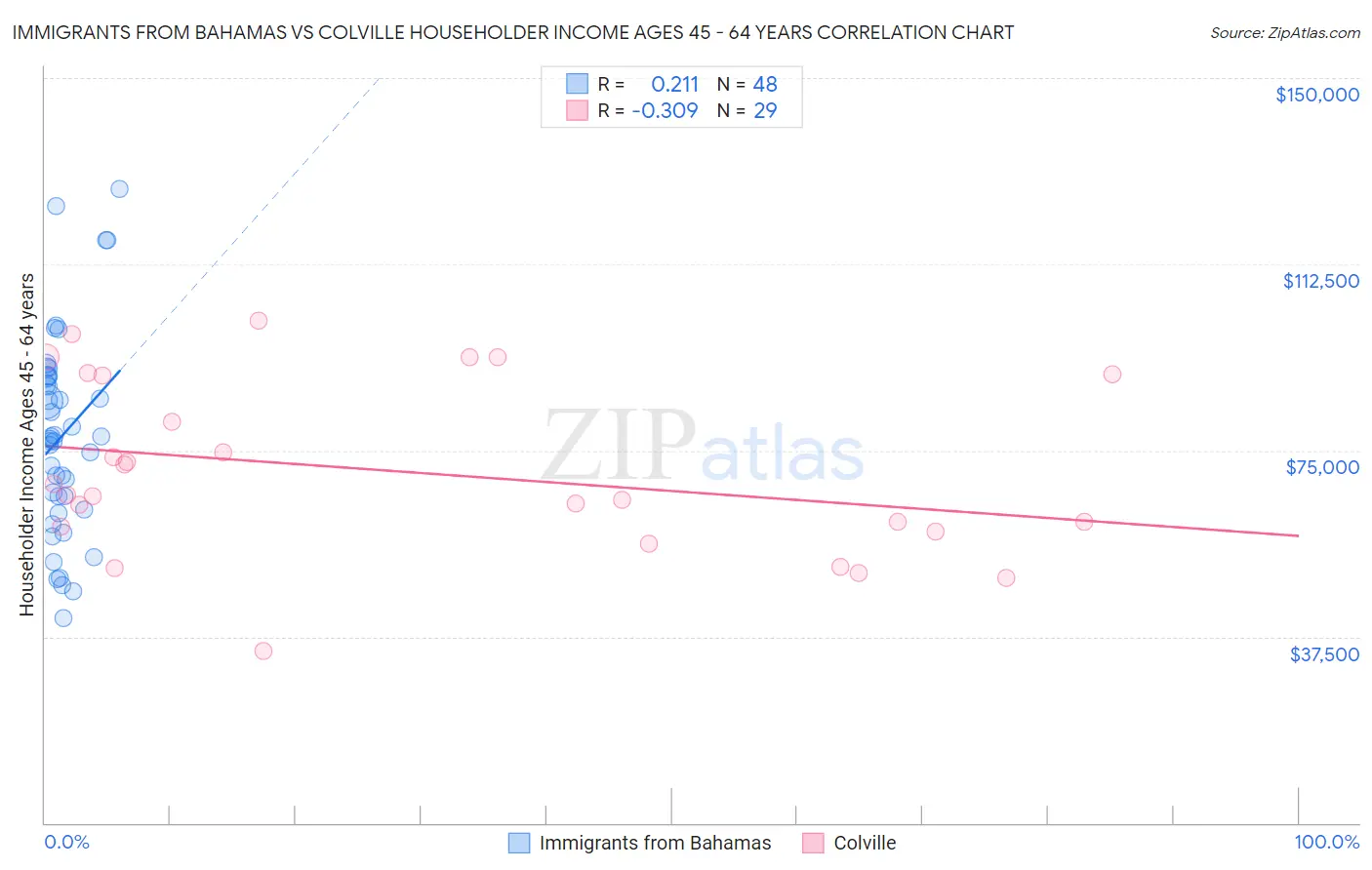 Immigrants from Bahamas vs Colville Householder Income Ages 45 - 64 years