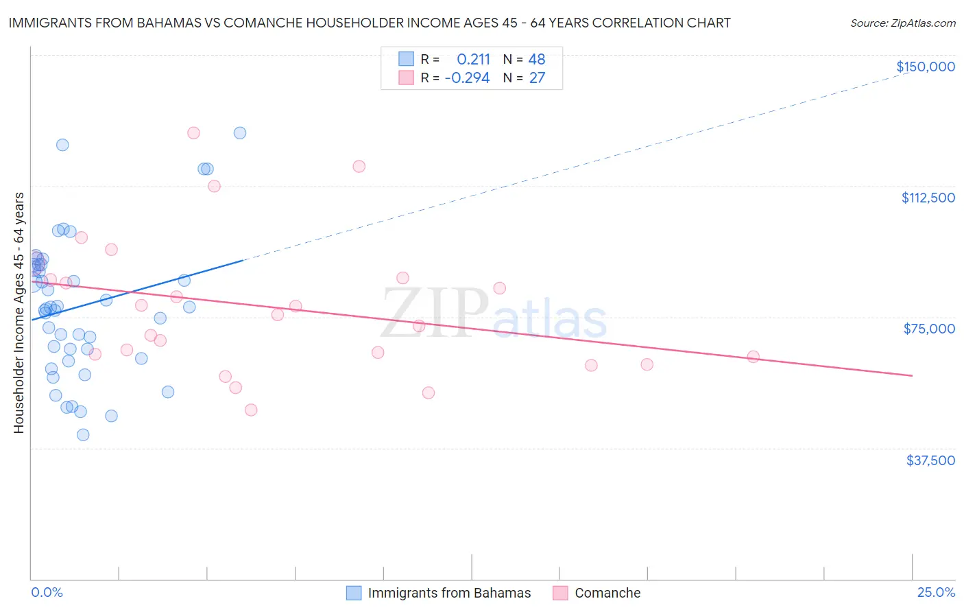 Immigrants from Bahamas vs Comanche Householder Income Ages 45 - 64 years